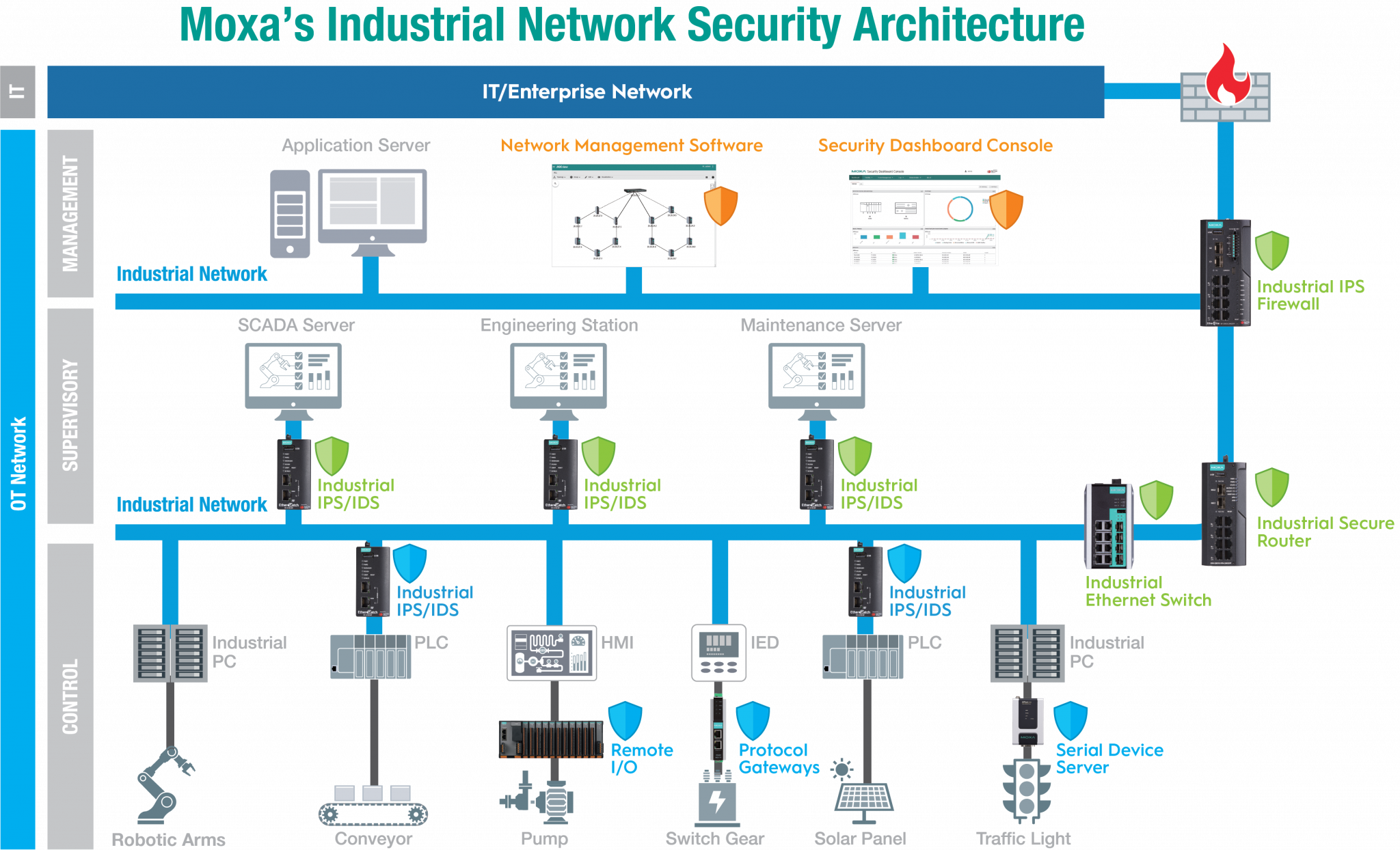 How To Secure Industrial Network Security Top 5 OT Security Concerns