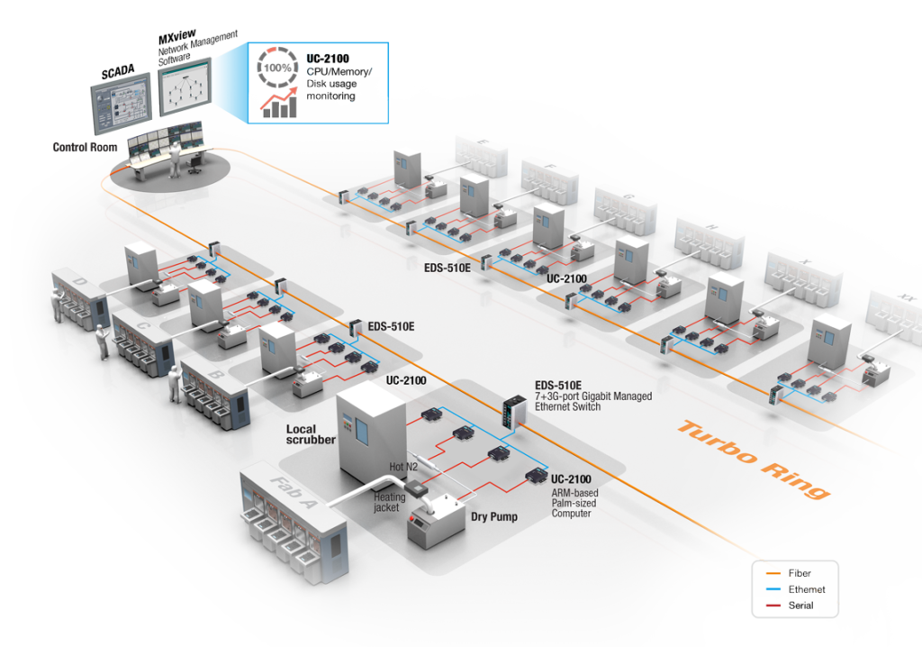 Net extension. Архитектура системы управления s&NMS. MXVIEW. Moxa MXVIEW-50. Moxa MXVIEW-500.