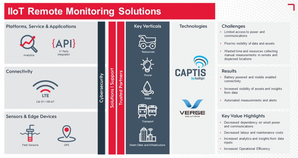 Industrial Iot Remote Monitoring Solution Madison Technologies 2239